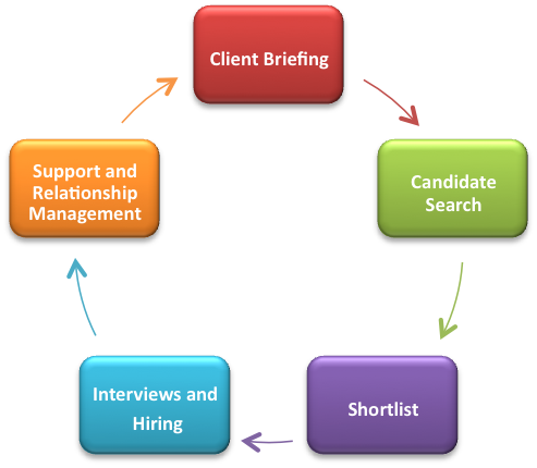 Recruitment Process Graphic